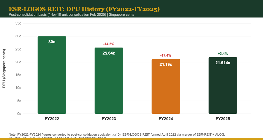 ESR-LOGOS REIT DPU History 2022–2025 bar chart