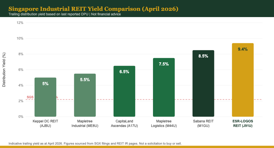 Singapore industrial REIT yield comparison chart 2026