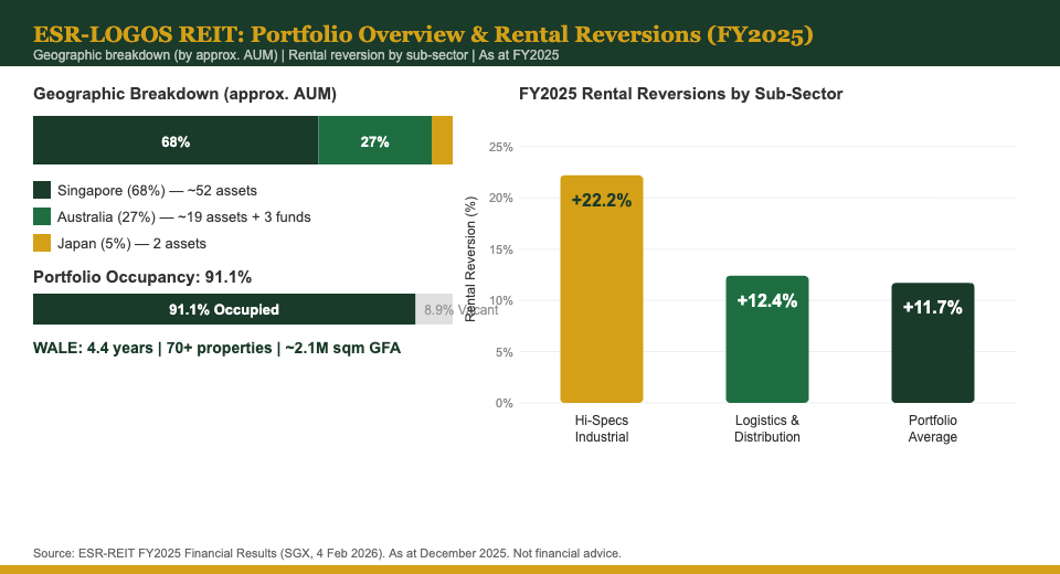 ESR-LOGOS REIT portfolio geographic breakdown and rental reversions 2026