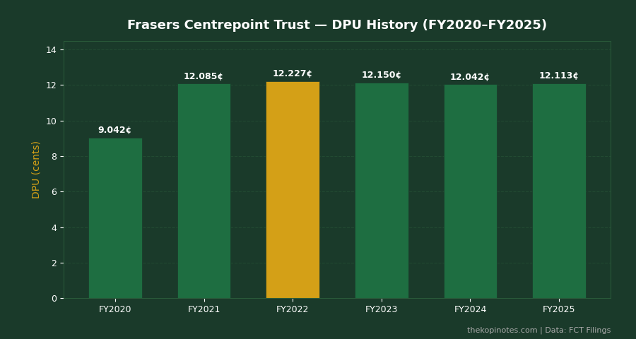 Frasers Centrepoint Trust DPU History FY2020-FY2025 bar chart