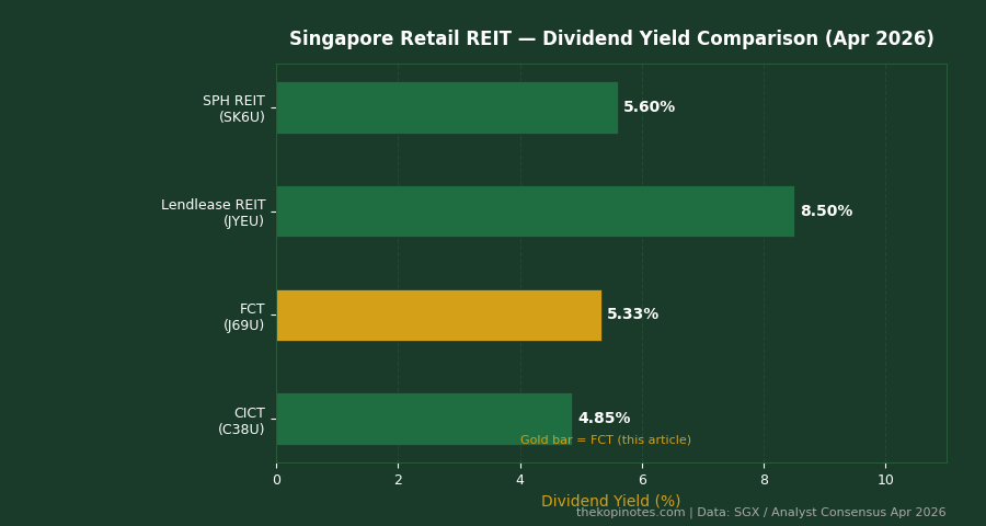Singapore Retail REIT Dividend Yield Comparison April 2026 FCT vs CICT vs Lendlease