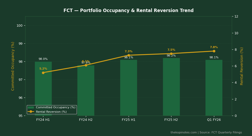 FCT Portfolio Occupancy and Rental Reversion Trend FY2024 to Q1FY2026