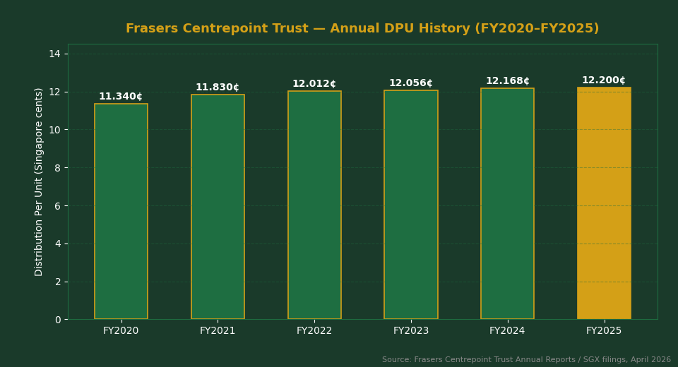 Frasers Centrepoint Trust DPU History FY2020–FY2025 chart for Singapore investors