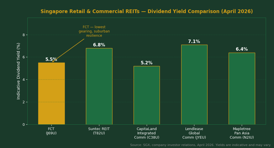 Singapore retail REIT dividend yield comparison chart April 2026 featuring Frasers Centrepoint Trust