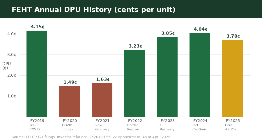 Far East Hospitality Trust DPU history bar chart 2019 to 2025