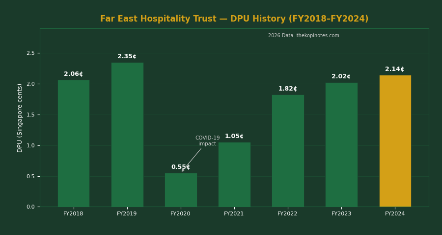 Far East Hospitality Trust DPU History FY2018 to FY2024