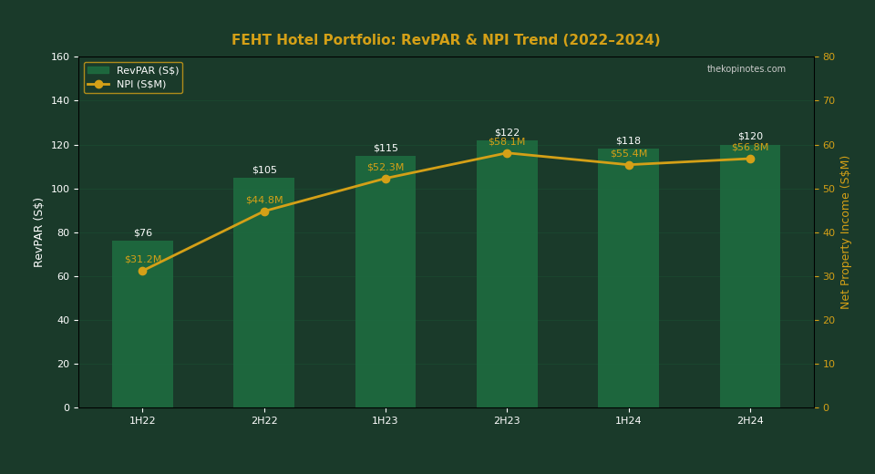 FEHT Hotel RevPAR and NPI Performance 2022 to 2024