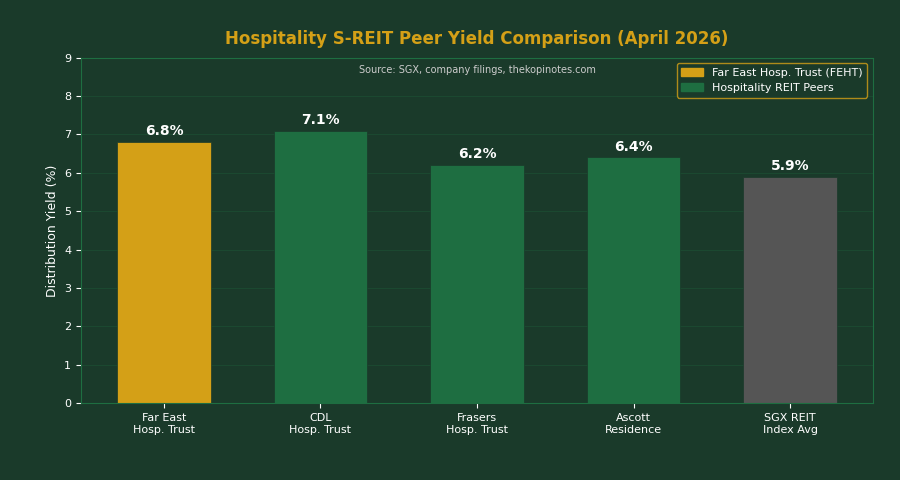Hospitality S-REIT Peer Yield Comparison April 2026
