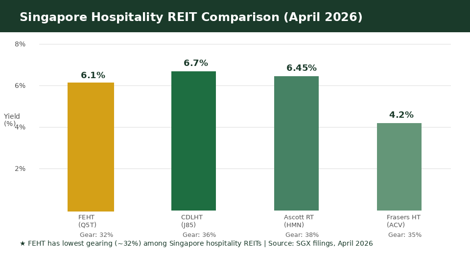Singapore hospitality REIT peer yield comparison chart 2026 FEHT CDLHT ART FHT