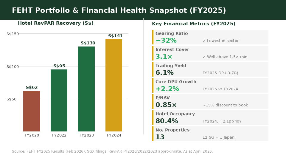 Far East Hospitality Trust gearing ICR and financial health chart 2025 2026