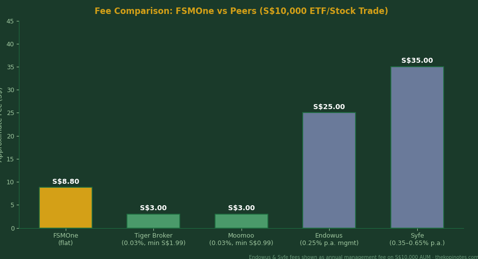 FSMOne fee comparison vs Endowus Syfe Moomoo Tiger Broker 2026