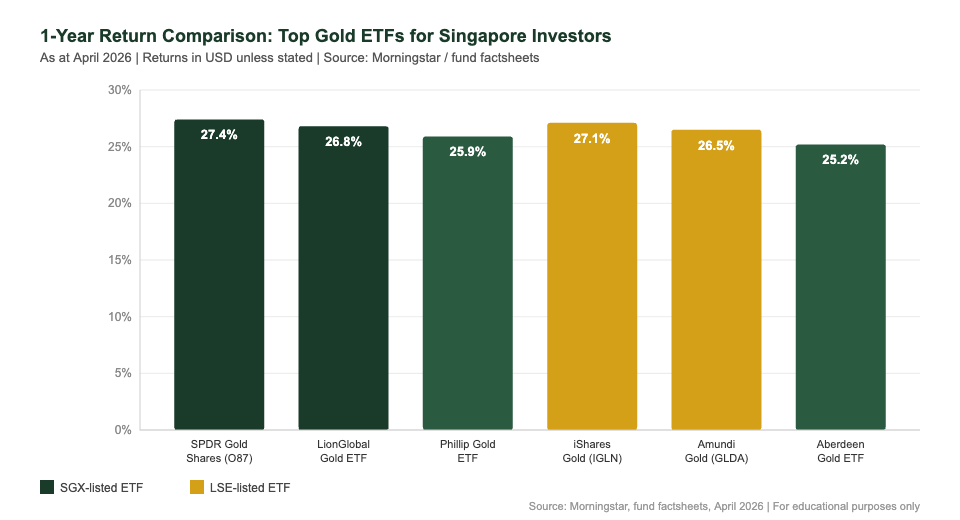 Gold ETF Singapore 1-year performance comparison chart — SPDR O87 LionGlobal iShares IGLN 2026
