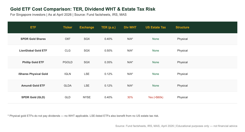Gold ETF Singapore cost comparison table — TER withholding tax estate tax SPDR LionGlobal iShares 2026