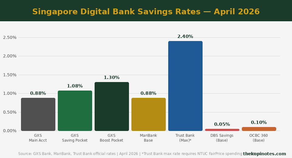 GXS Bank vs MariBank vs Trust Bank savings rate comparison Singapore 2026