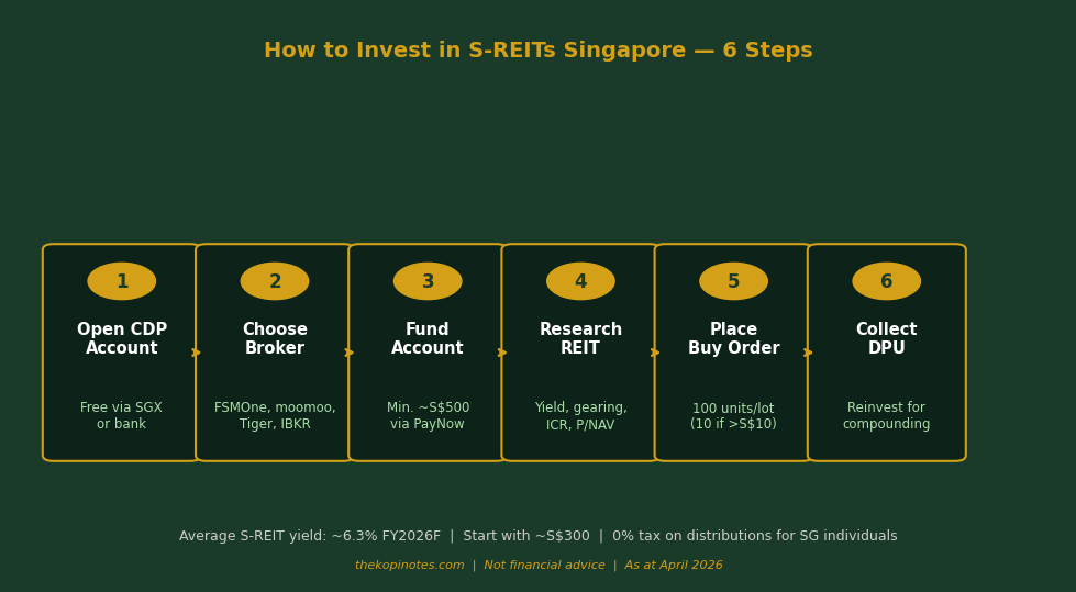 How to invest in REITs Singapore 2026 step by step CDP account brokerage buy order collect DPU