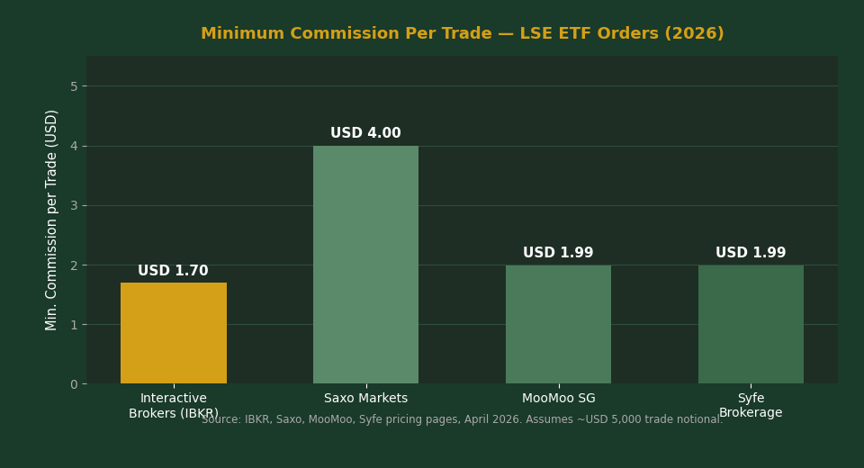 IBKR vs Saxo vs MooMoo vs Syfe minimum commission per trade comparison chart Singapore 2026