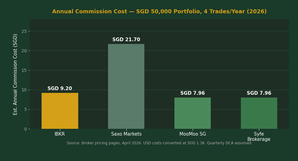 Annual commission cost comparison IBKR Saxo MooMoo Syfe SGD 50000 portfolio Singapore investors