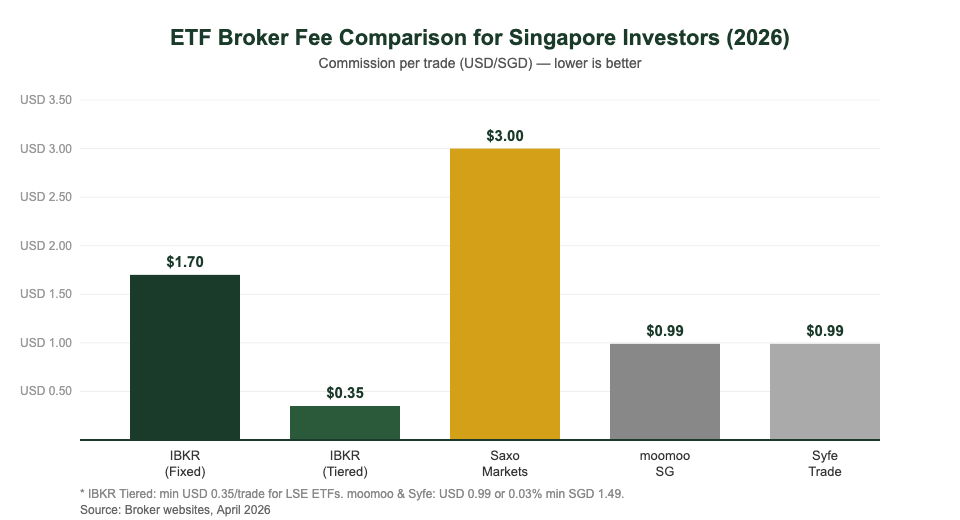 ETF broker fee comparison Singapore 2026 — IBKR vs Saxo vs moomoo vs Syfe commission per trade