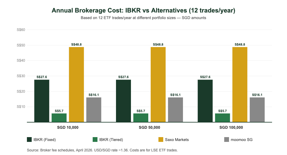 Annual brokerage cost comparison IBKR vs Saxo vs moomoo Singapore ETF investors 12 trades per year