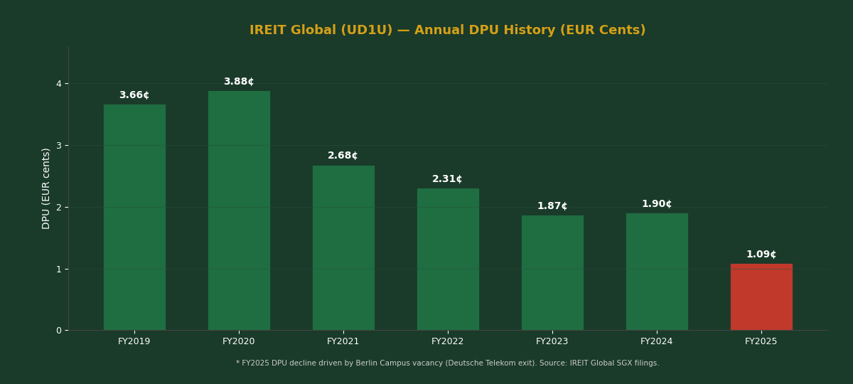 IREIT Global DPU history FY2019 to FY2025 EUR cents per unit chart
