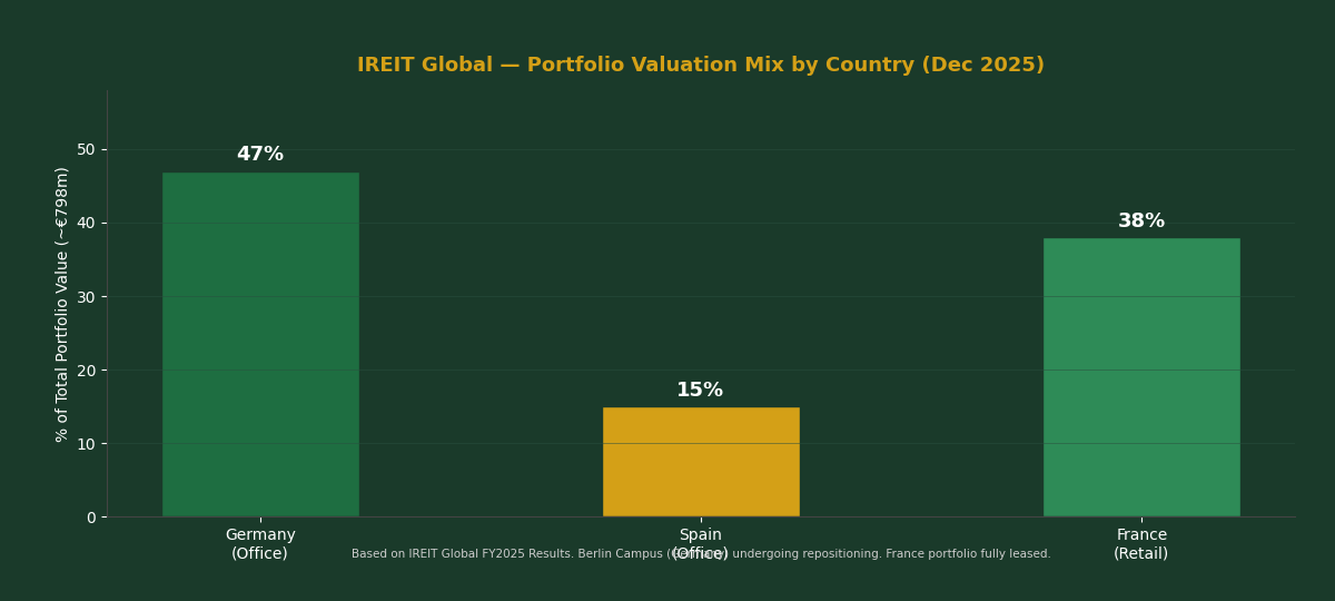 IREIT Global portfolio valuation mix by country Germany Spain France 2025