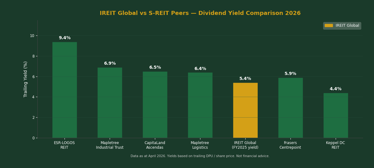 IREIT Global vs S-REIT peers dividend yield comparison 2026