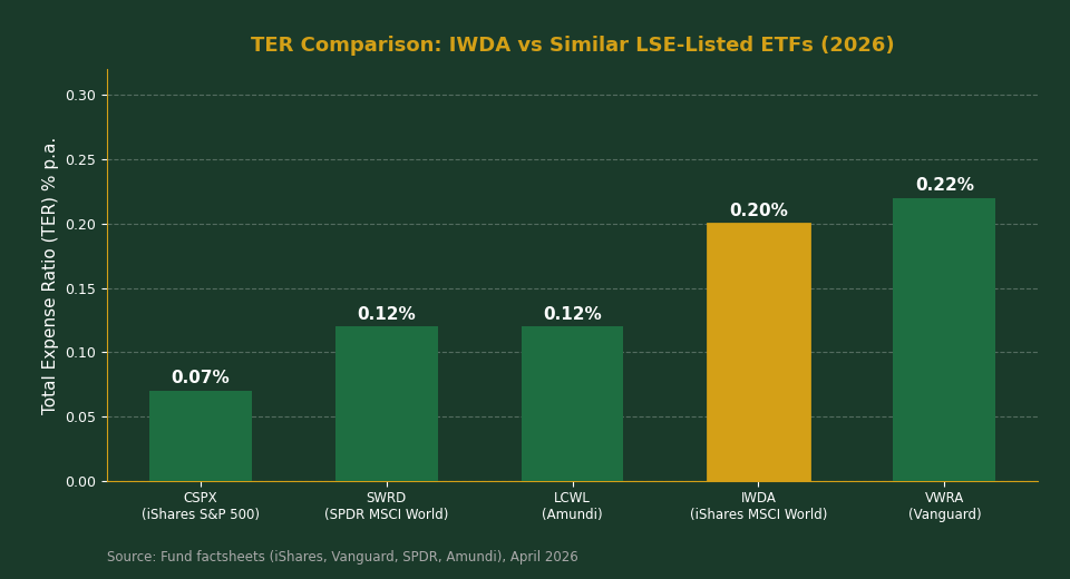 IWDA ETF expense ratio vs CSPX VWRA SWRD comparison chart Singapore investors