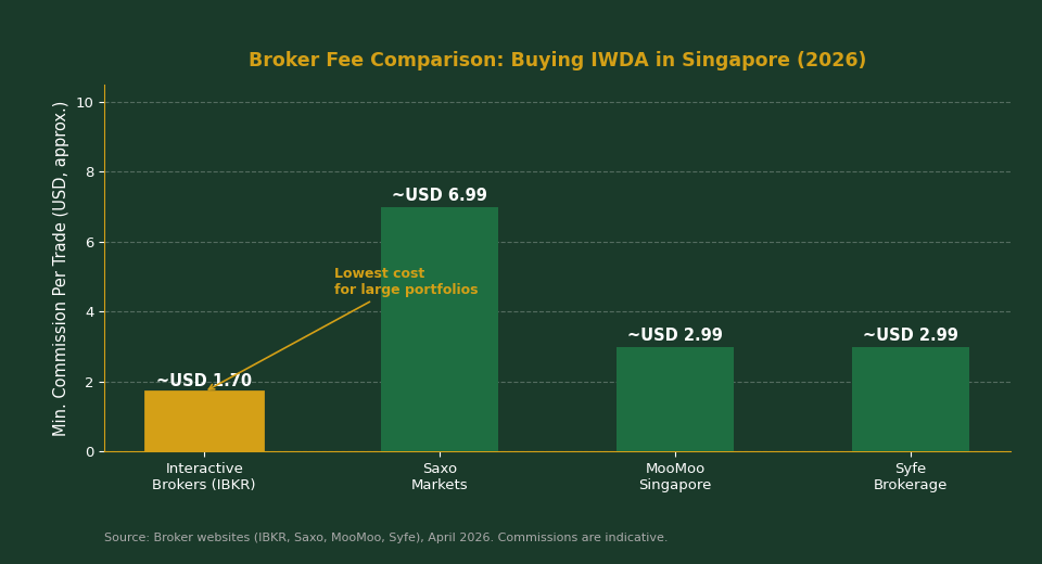 IWDA ETF broker fee comparison Singapore IBKR Saxo MooMoo Syfe 2026