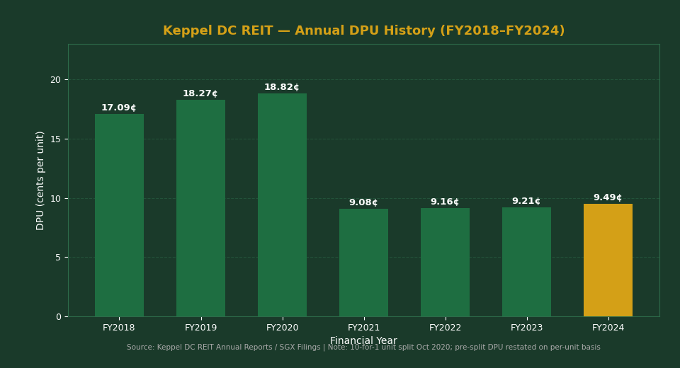 Keppel DC REIT annual DPU history FY2018 to FY2024 bar chart