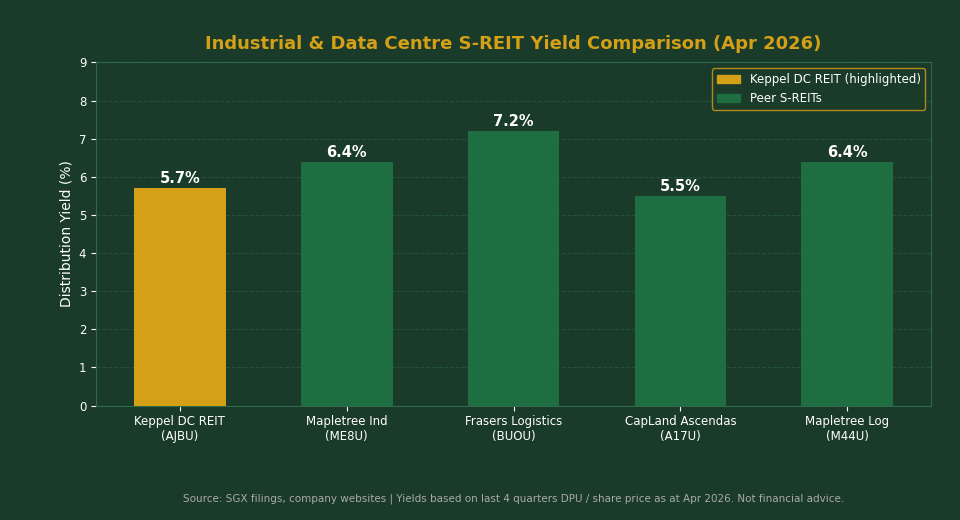 Industrial and data centre S-REIT yield comparison chart April 2026