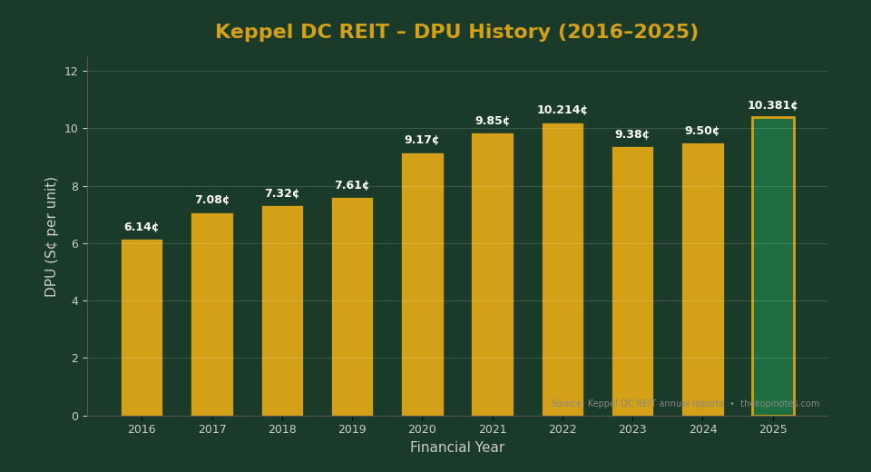 Keppel DC REIT DPU history chart 2016 to 2025 showing distribution per unit growth to 10.381 cents