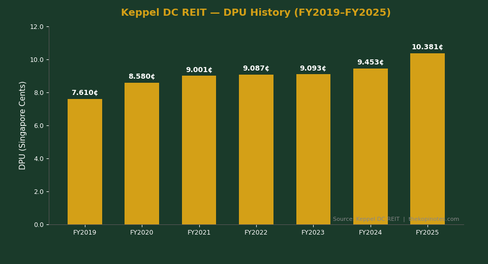 Keppel DC REIT DPU History FY2019-FY2025 bar chart