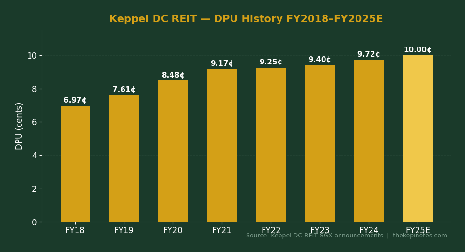 Keppel DC REIT DPU History Chart FY2018 to FY2025