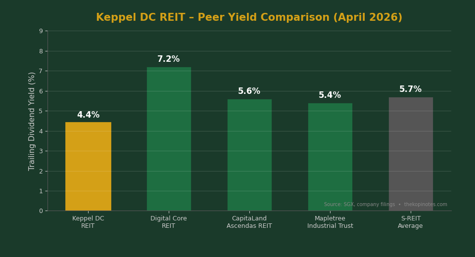 Keppel DC REIT peer yield comparison chart April 2026 versus Digital Core REIT CapitaLand Ascendas REIT and S-REIT average