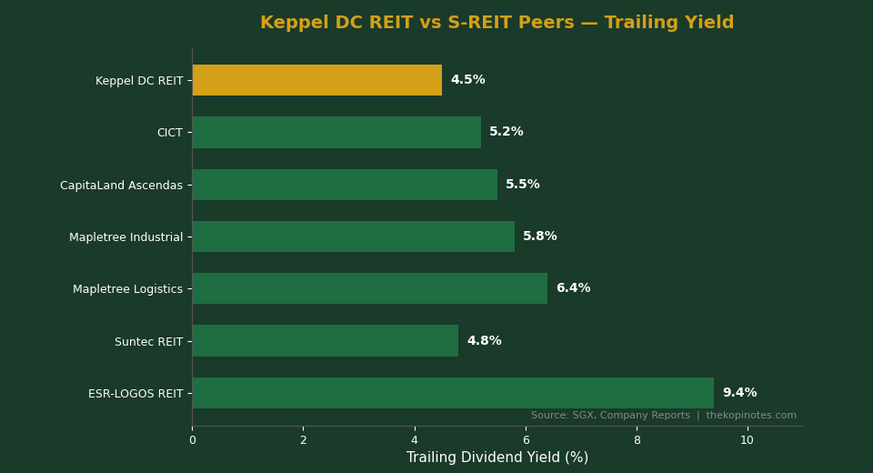 Keppel DC REIT vs S-REIT peers trailing dividend yield comparison