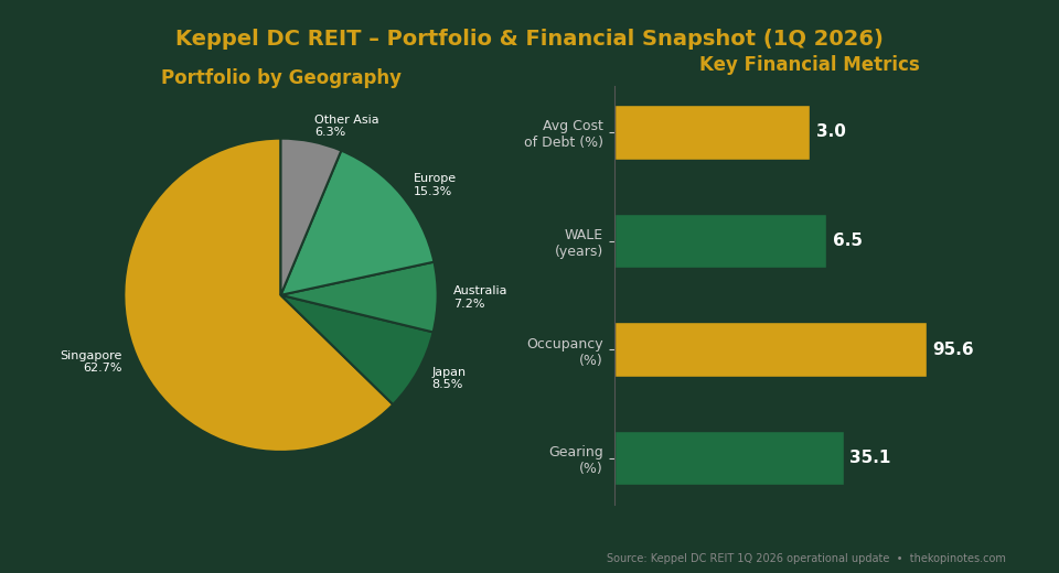 Keppel DC REIT portfolio geography breakdown and financial metrics chart 1Q 2026