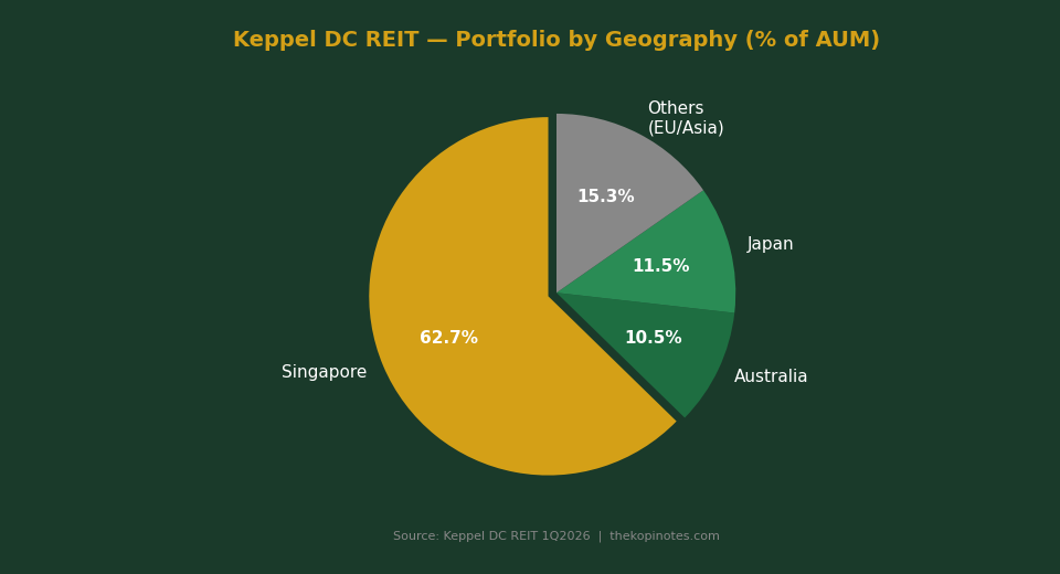 Keppel DC REIT portfolio breakdown by geography pie chart