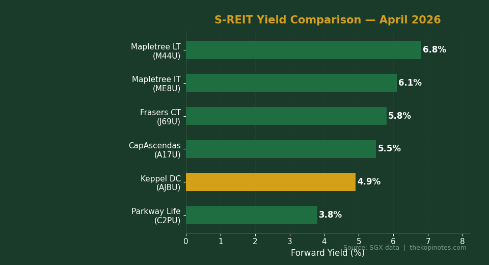 S-REIT Yield Comparison Chart April 2026 — Keppel DC REIT vs Peers