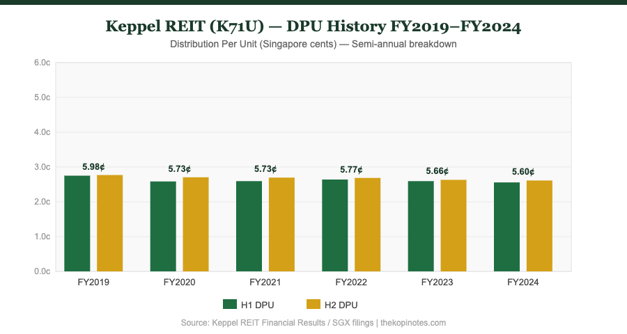 Keppel REIT DPU history bar chart FY2019 to FY2024
