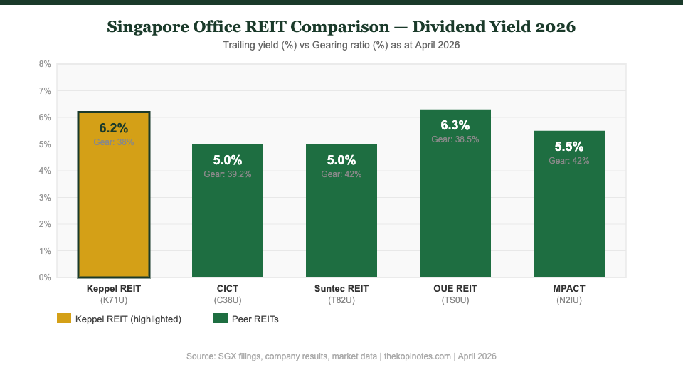 Keppel REIT peer comparison yield chart 2026 vs CICT Suntec OUE MPACT