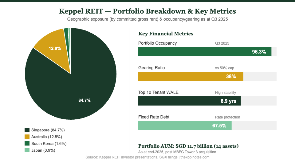 Keppel REIT portfolio geographic breakdown and key financial metrics 2026