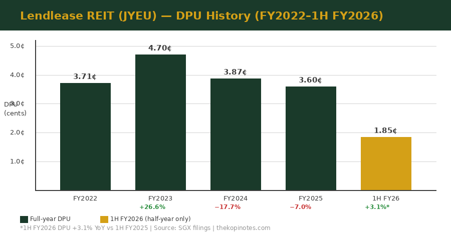 Lendlease REIT JYEU DPU history bar chart FY2022 to 2026