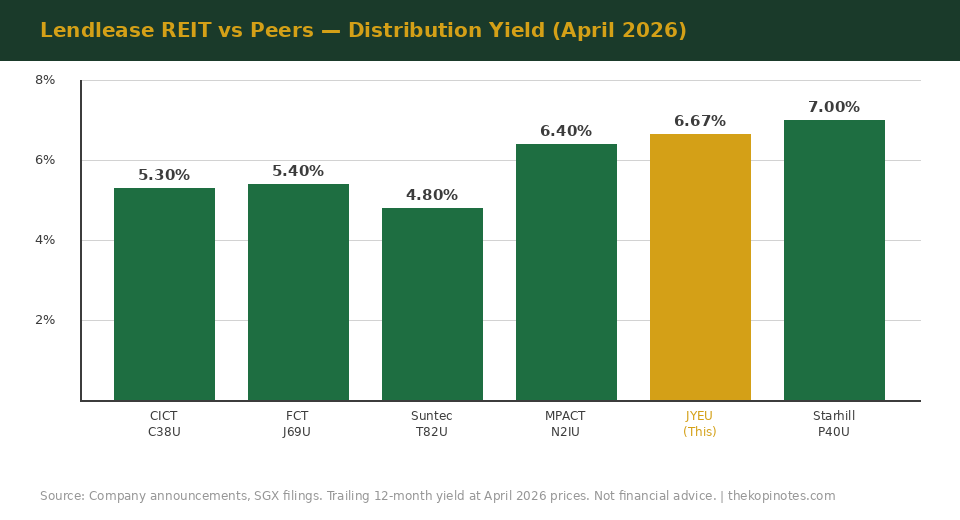 Lendlease REIT peer yield comparison chart 2026