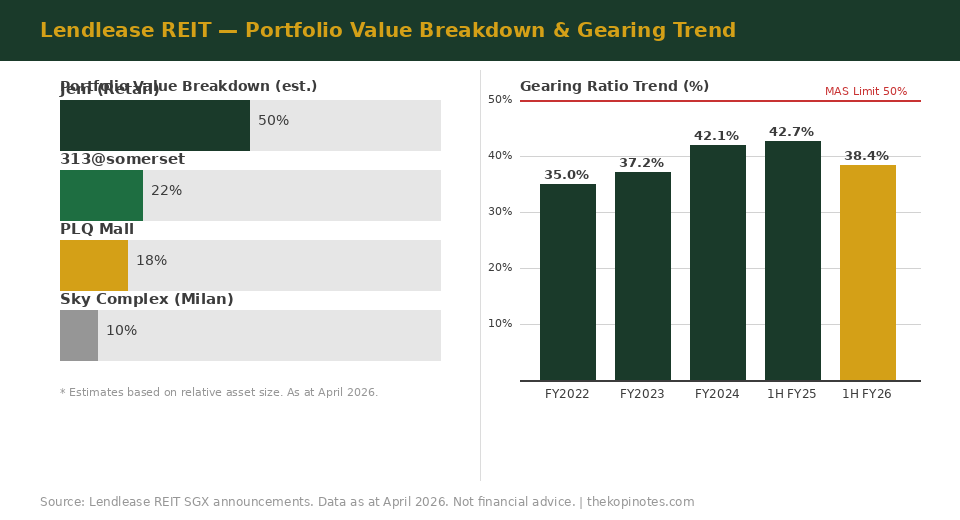 Lendlease REIT portfolio breakdown gearing ICR chart 2026