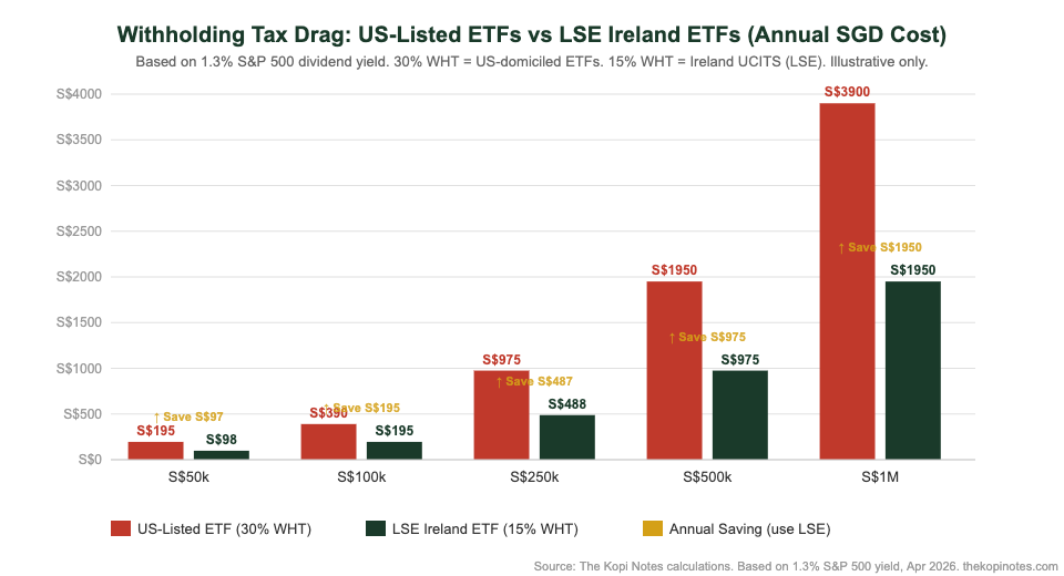 Withholding tax cost comparison LSE Ireland ETFs vs US-listed ETFs Singapore investors 2026