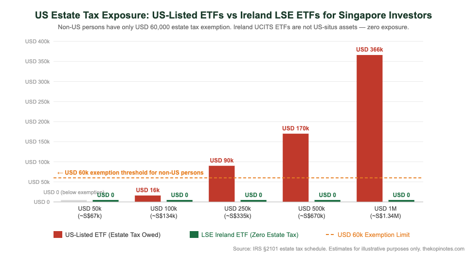 US estate tax exposure comparison US-listed ETFs vs Ireland LSE ETFs Singapore investors 2026