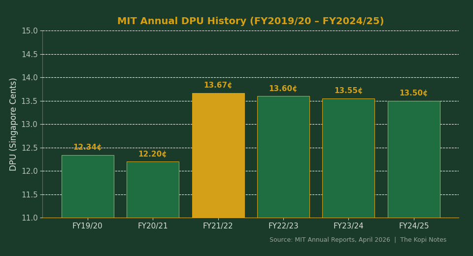MIT DPU history chart FY2019/20 to FY2024/25 — Mapletree Industrial Trust dividend history Singapore