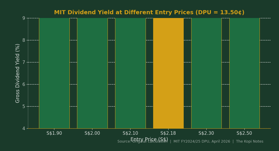 MIT dividend yield at different entry prices — Mapletree Industrial Trust yield calculator chart