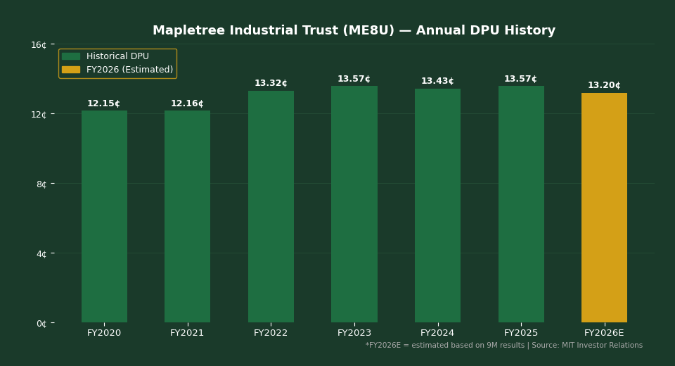 Mapletree Industrial Trust Annual DPU History FY2020 to FY2026 Estimated Bar Chart