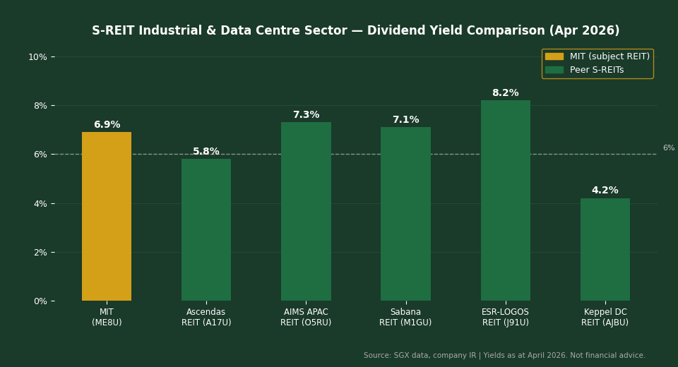 S-REIT Industrial and Data Centre Sector Dividend Yield Comparison April 2026